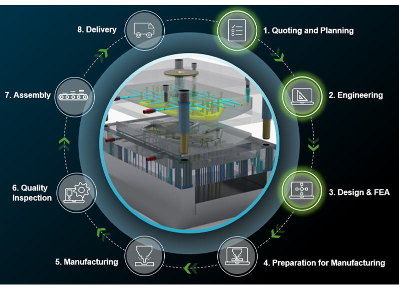 A circular workflow image showing 8 steps of a manufacturing process.