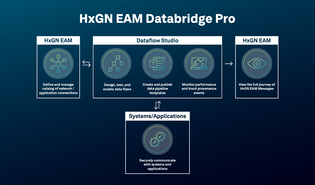 Diagrama de EAM Databridge Pro