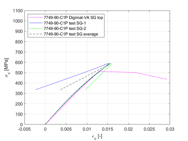 Figure 3. Comparison of the physical (black: average of 2 back-to-back strain gauges) and virtual (pink) results of the UNC test of the coupon without outof-plane fibre waviness