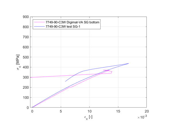 Figure 4. Comparison of the physical (blue) and virtual (pink) results of the UNC test of the coupon with out-of-plane fibre waviness
