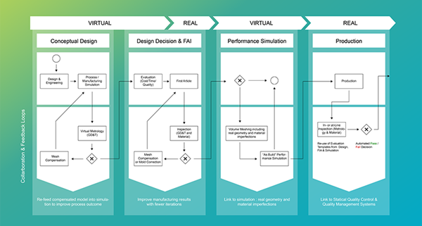 Figure 1. Schematic overview for linking virtual results and capturing reality across the product life cycle