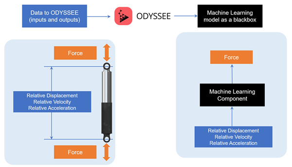 Figure 2. Generate ODYSSEE model using FSD test data