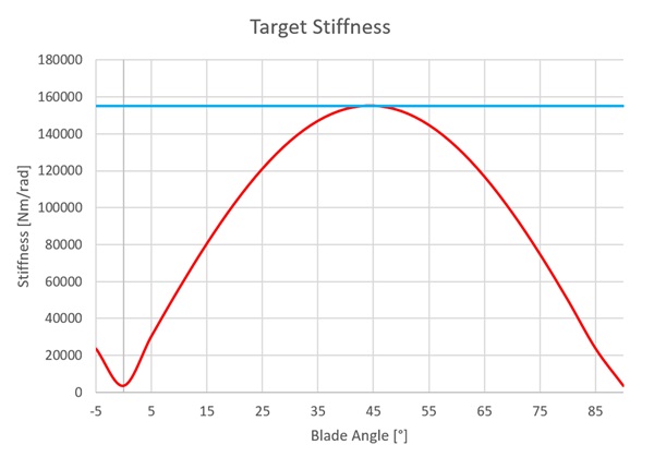 Figure 2. PCM actuator system target stiffness
