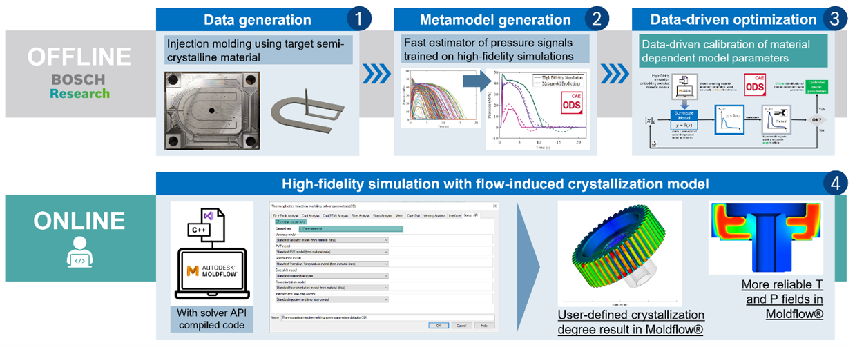 Figure 2: From concept to industrialization – Injection molding simulation with flow-induced crystallization model at Bosch