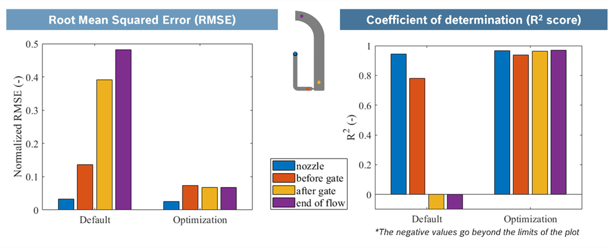 Figura 1: Prestazioni del modello di cristallizzazione predefinito rispetto a quello calibrato (ottimizzazione) nella stima della pressione della simulazione di stampaggio a iniezione ad alta fedeltà