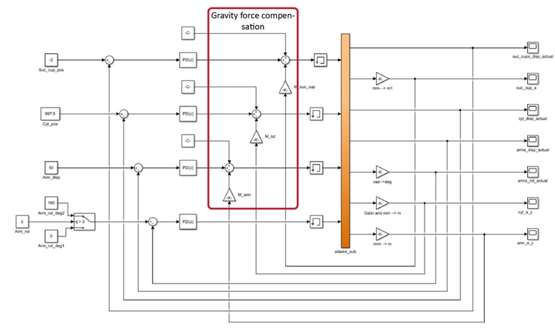 Figure 3. Block diagram of the Simulink controller used for the lifting system.