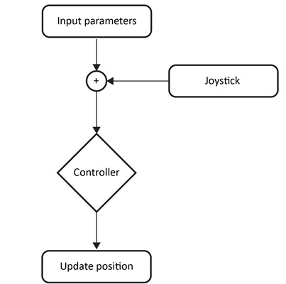 그림 4. 조이스틱과 컨트롤러 시스템의 흐름도.