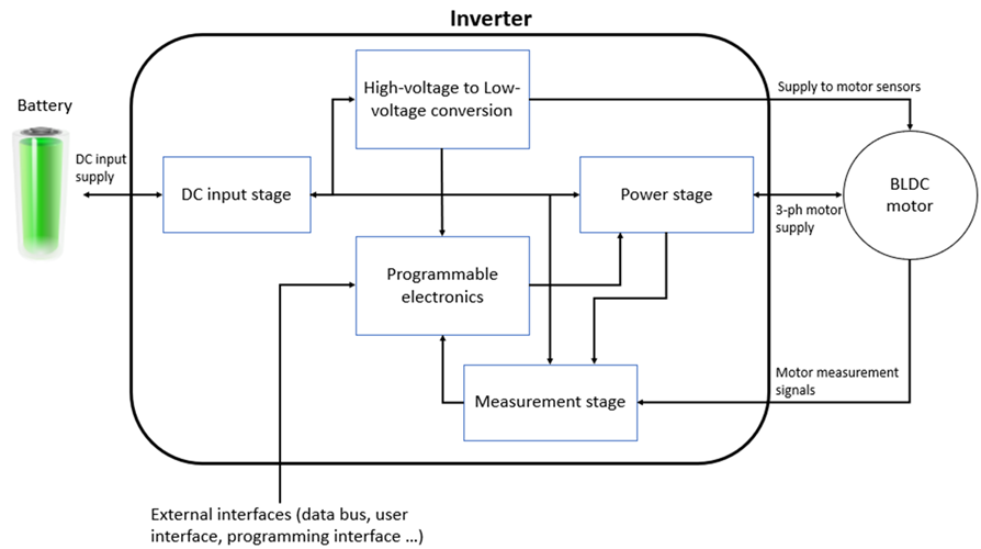 Figure 2 – Inverter System Boundary diagram (simplified) with functional interfaces and main functional blocks defined