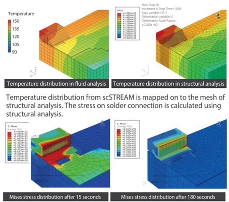 Hochmoderne 3D-CFD-Analyse, bei der die Temperaturverteilung auf der entworfenen Leiterplatte für die verwendete Kühlmethode genau prognostiziert werden kann. 