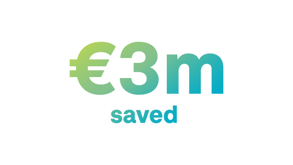 3 million euros saved