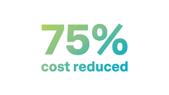 75% cost reduction