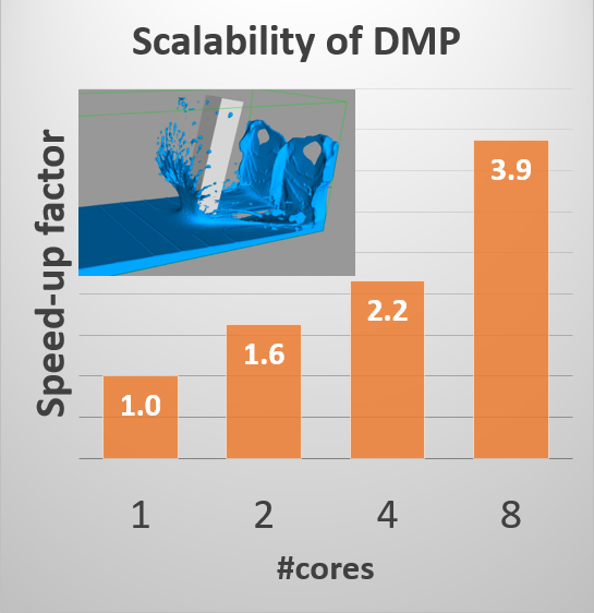 DMP並列計算スケーラビリティー