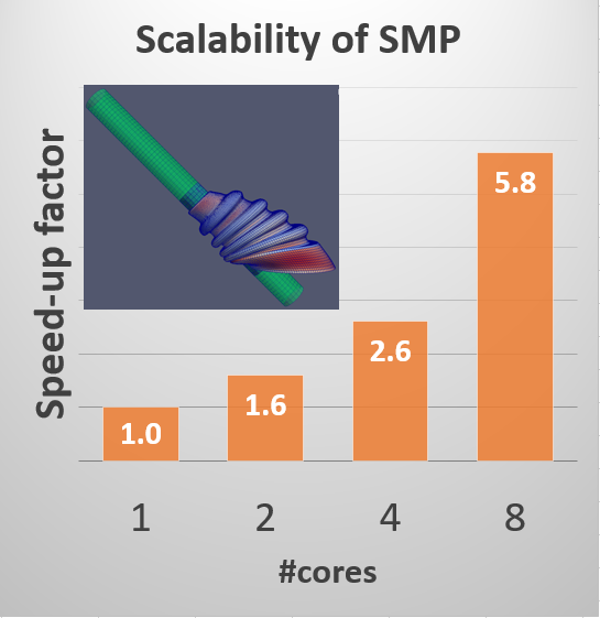 SMP並列計算スケーラビリティー