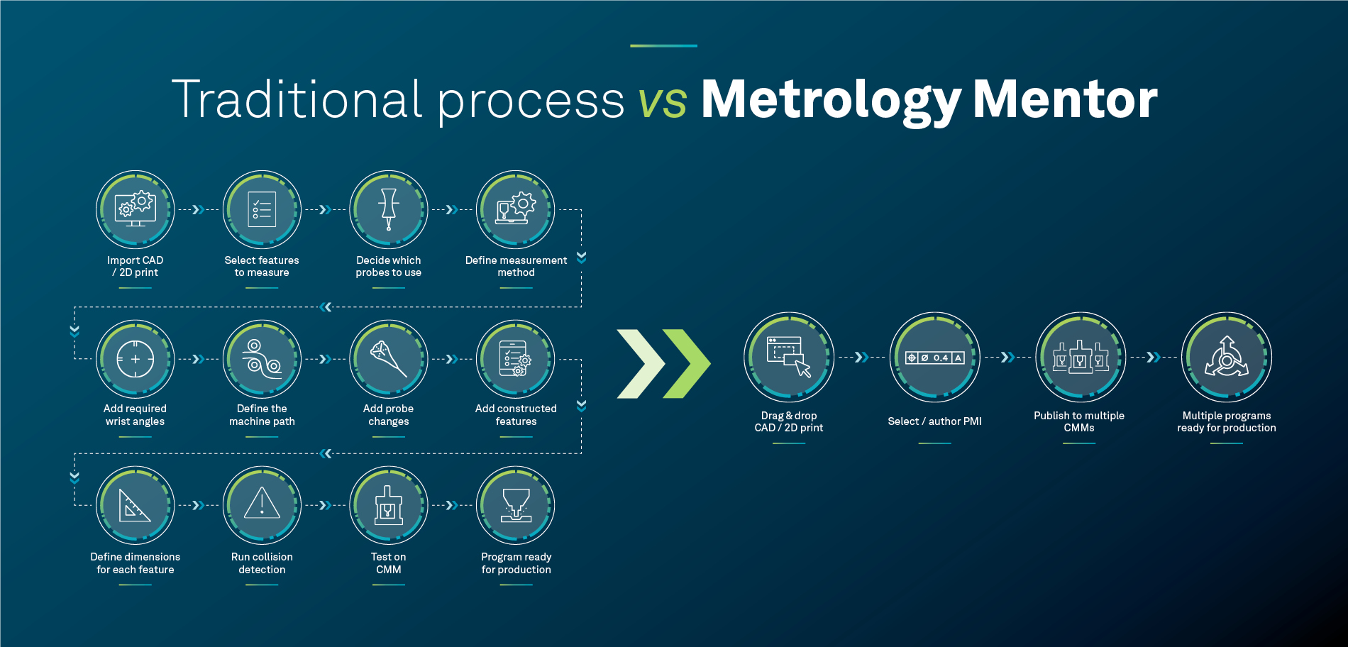 Traditional Process VS Metrology Mentor