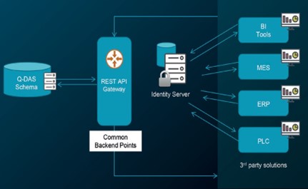 Rest APIs in Q-DAS 2024.1