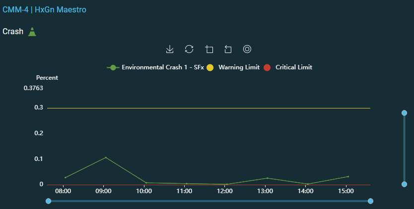 Line chart showing Environmental Crash 1-SFx percentages with flat warning and critical limits from 08:00–15:00.