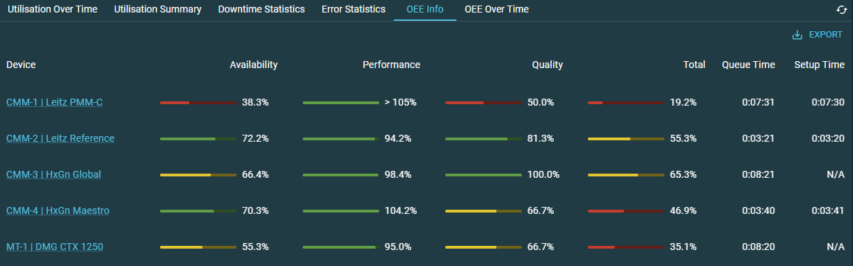 OEE dashboard showing device availability, performance, quality, and total metrics with color‑coded bars