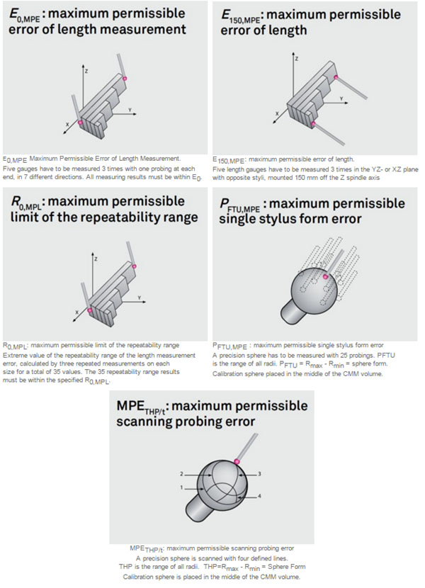 Infographic of ISO 10360 standards CMMS