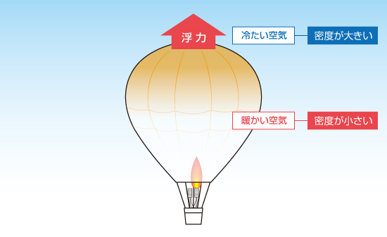 図4.3 気球が浮かぶ原理