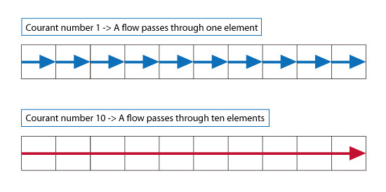 Flow difference depending on Courant number