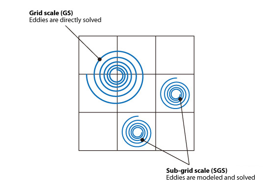 Grid scales and sub-grid scales