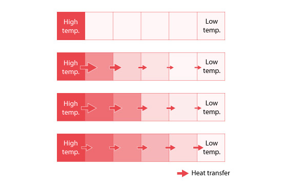 Heat transfer and temperature distribution