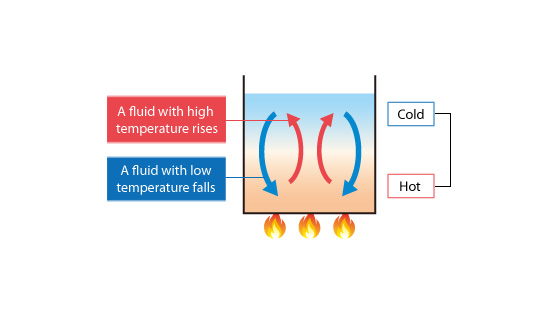 Heat transfer by convection