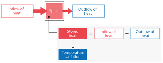 Inflow and outflow of heat