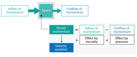 Inflow and outflow of momentum