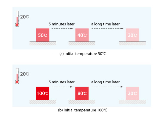  Initial temperature and time variation of temperature