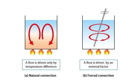Natural convection and forced convection