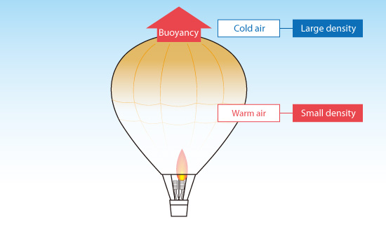 Principle of hot air balloon