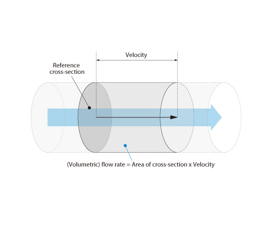 Velocity and flow rate
