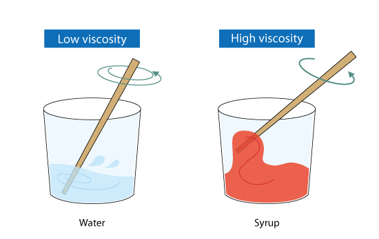 Viscosity difference