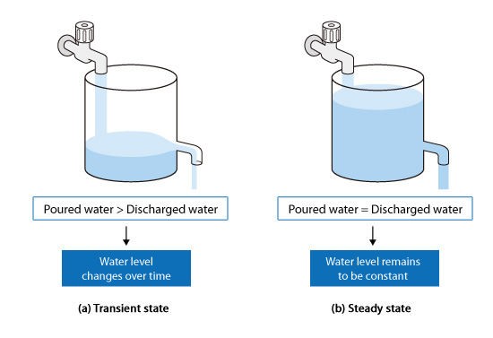 Figure 3.12: Water level change
