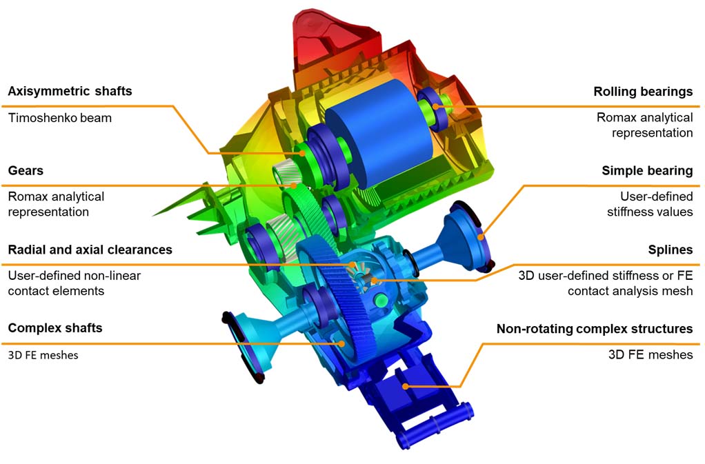 Fast system analysis 