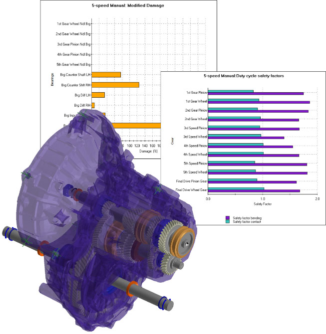 Durability analysis