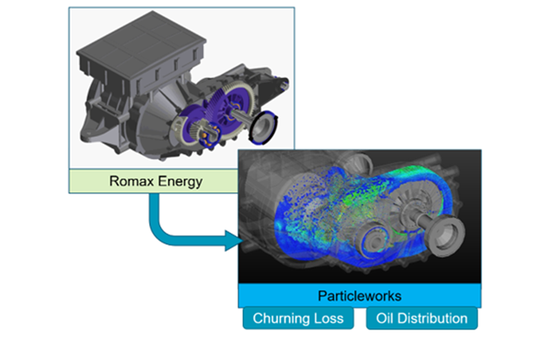 Romax EnergyからParticleworksへの迅速で使いやすいインターフェースにより、設計プロセスの初期段階でCFDシミュレーションを実行