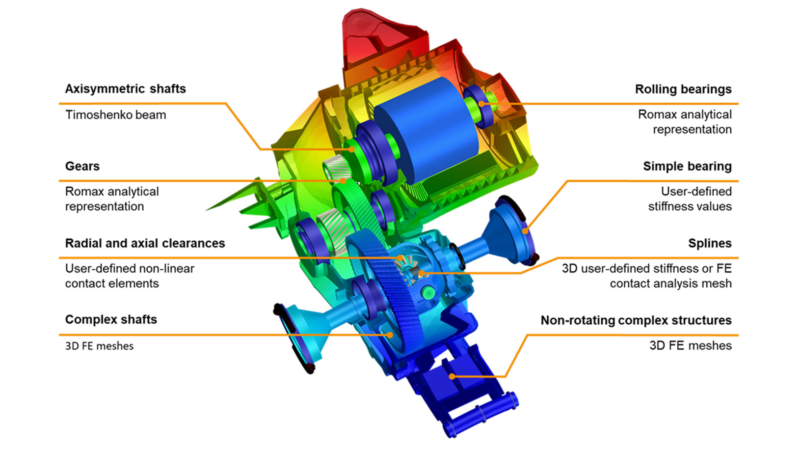 Romax full system gearbox simulation model, with annotations to show various ways of modelling components with varying fidelity 