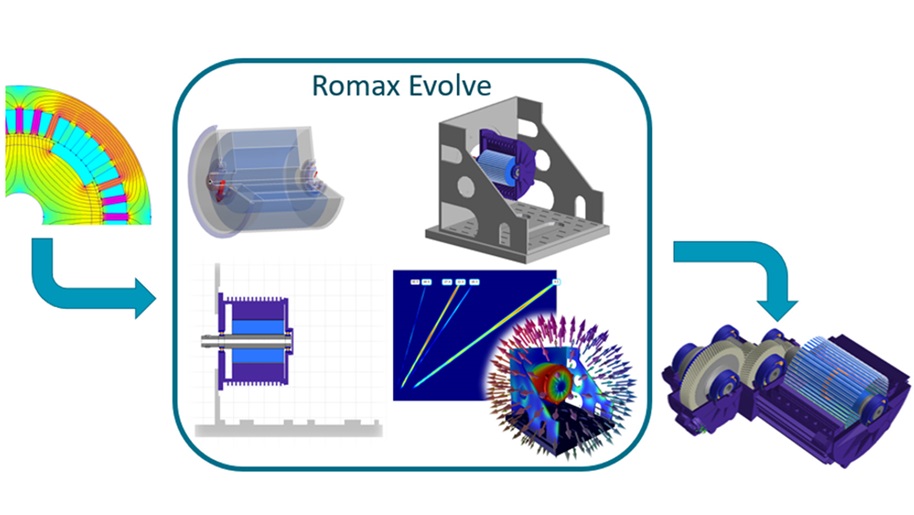Workflow from electromagnetic model through various motor analyses in Evolve and then full system simulation in Romax