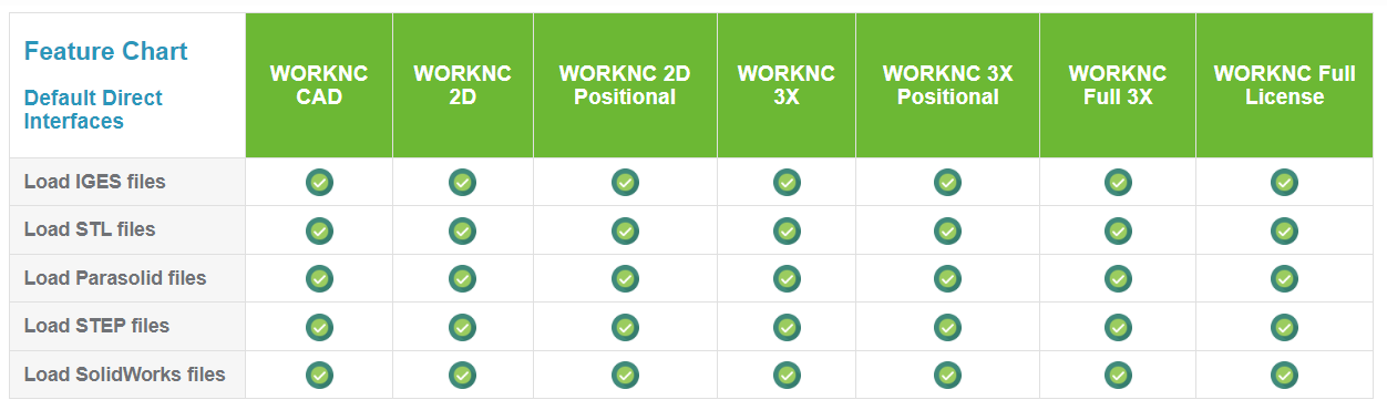 Tabela comparativa do WORKNC: Interfaces diretas padrão