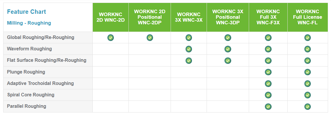 Tabela de comparação do WORKNC: Desbaste