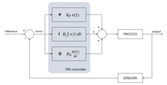 pid