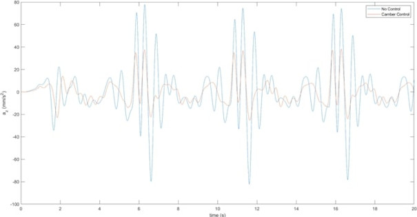 fig-13-vertical-accelerations-vs-time-swept-sine-steer-1-0