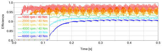 efficienza